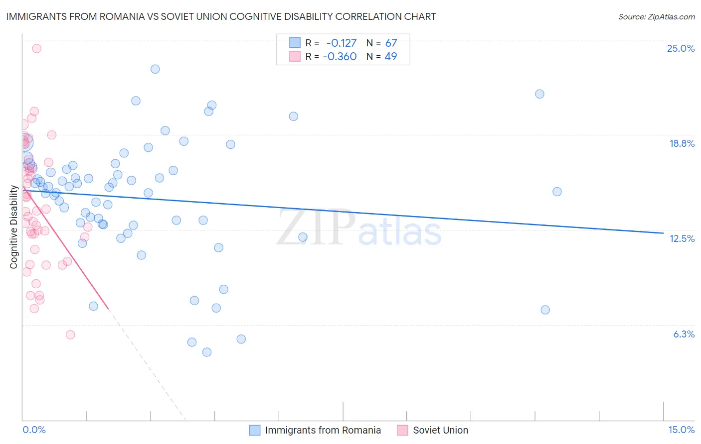 Immigrants from Romania vs Soviet Union Cognitive Disability