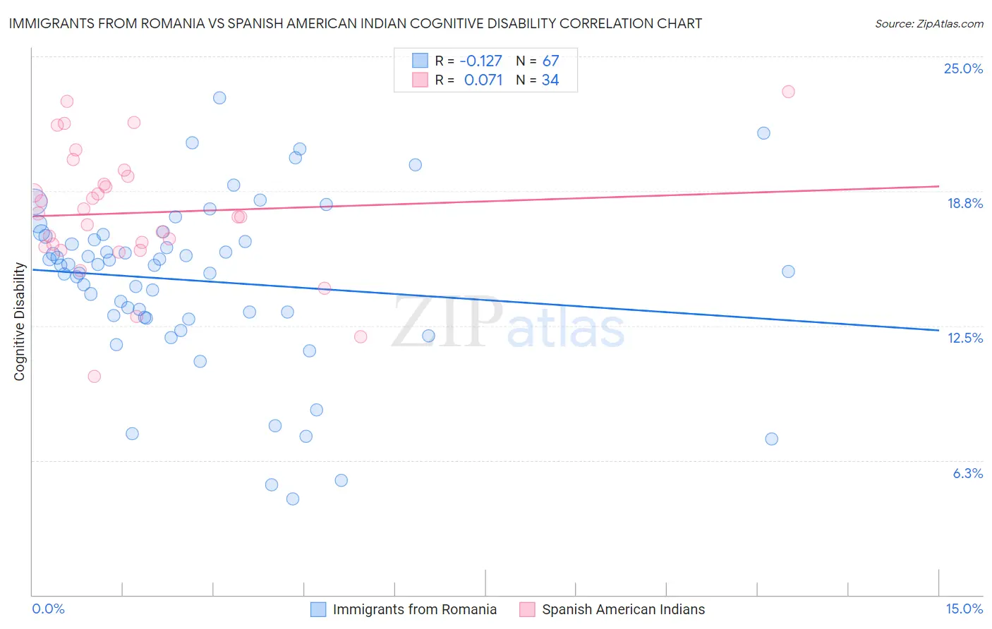 Immigrants from Romania vs Spanish American Indian Cognitive Disability