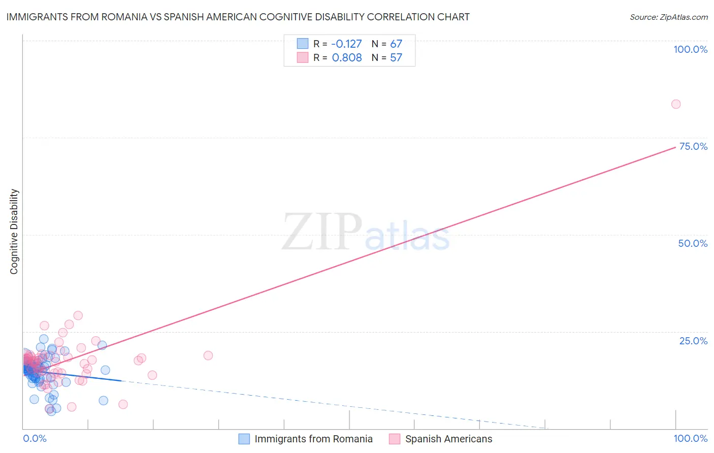 Immigrants from Romania vs Spanish American Cognitive Disability