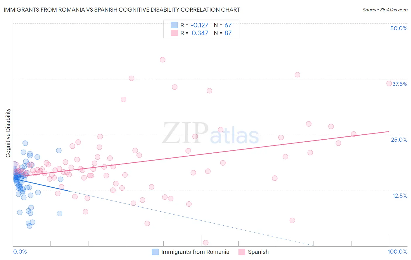 Immigrants from Romania vs Spanish Cognitive Disability