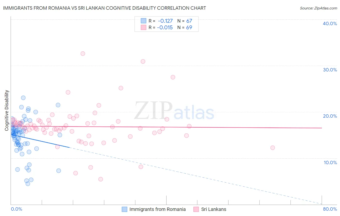 Immigrants from Romania vs Sri Lankan Cognitive Disability