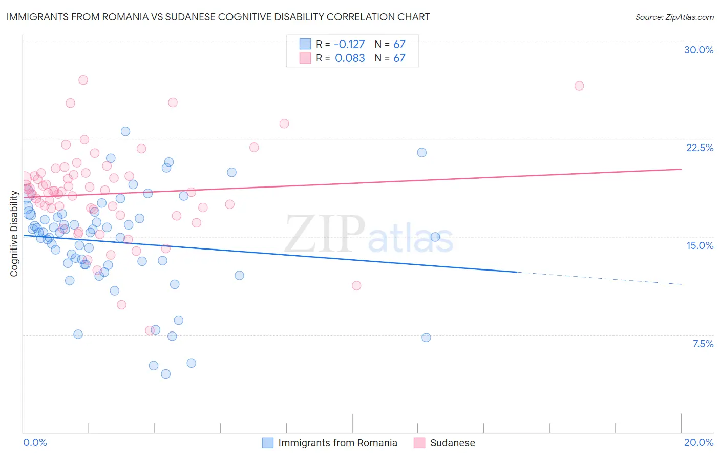 Immigrants from Romania vs Sudanese Cognitive Disability