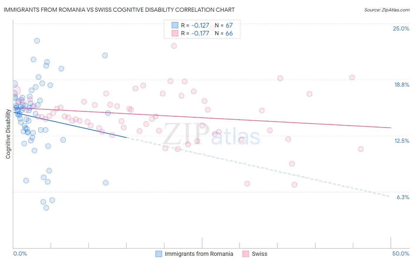 Immigrants from Romania vs Swiss Cognitive Disability