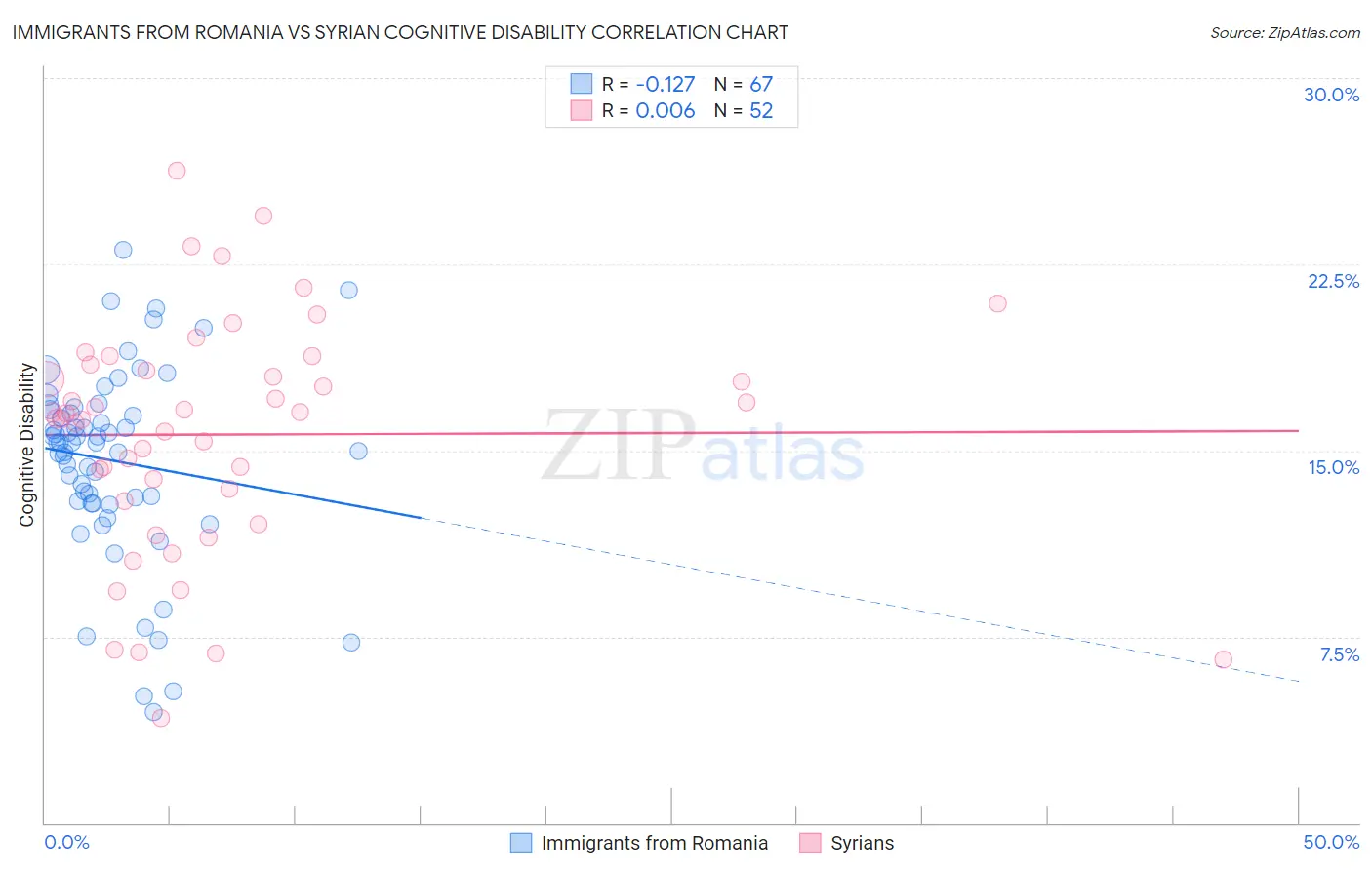 Immigrants from Romania vs Syrian Cognitive Disability