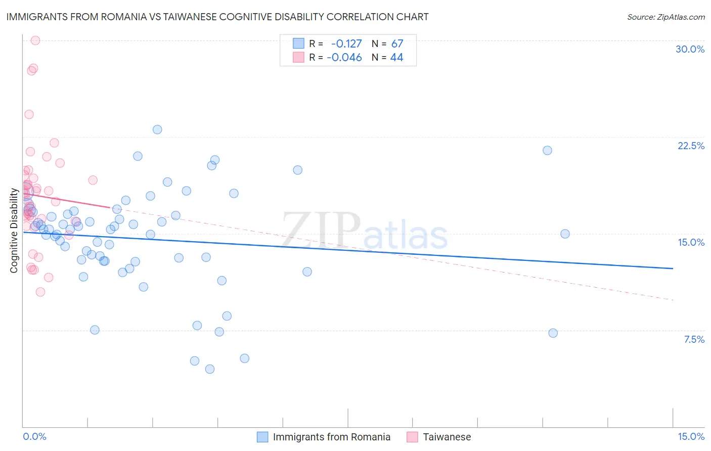 Immigrants from Romania vs Taiwanese Cognitive Disability