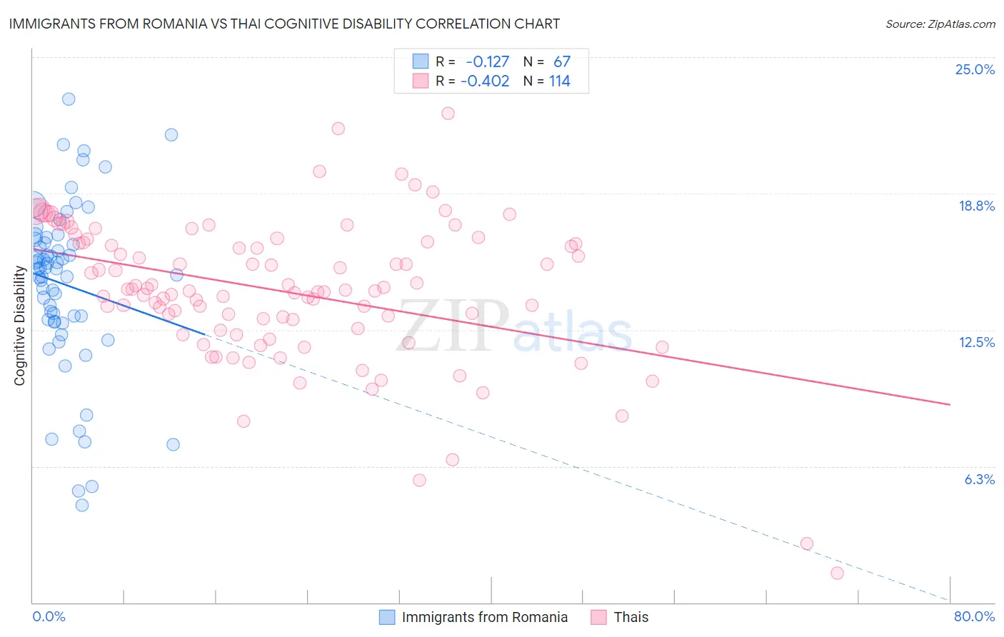 Immigrants from Romania vs Thai Cognitive Disability