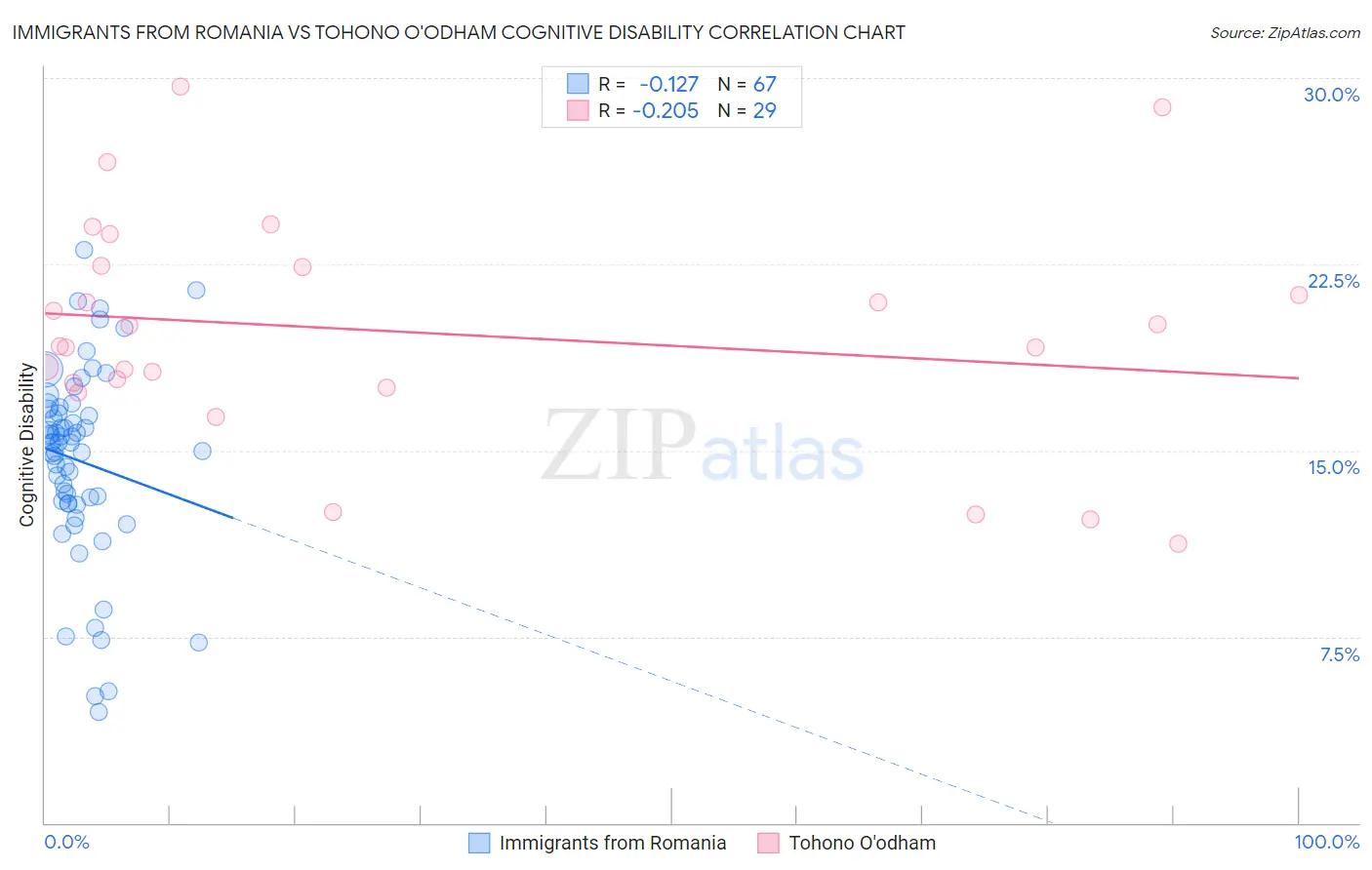 Immigrants from Romania vs Tohono O'odham Cognitive Disability