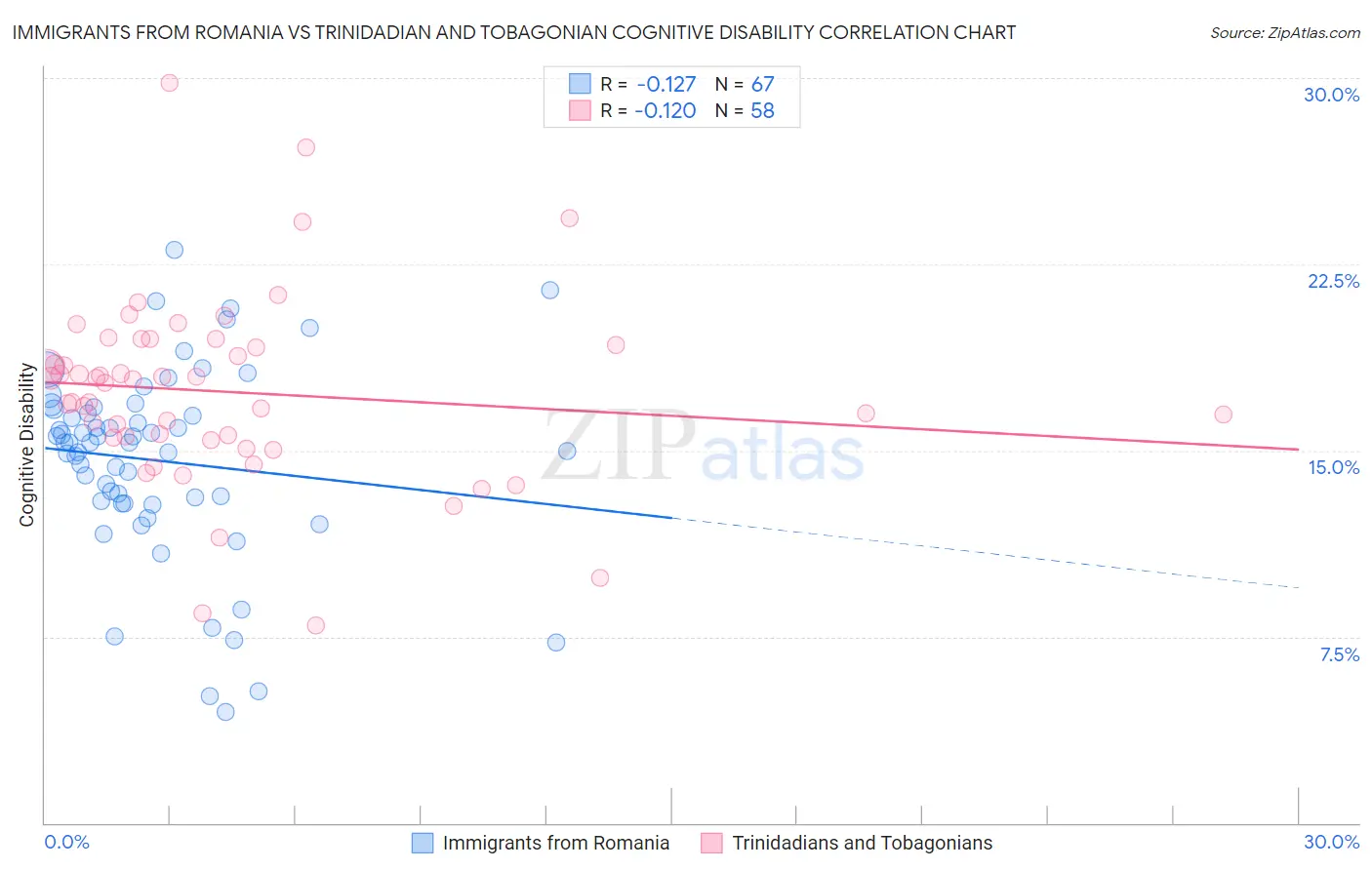 Immigrants from Romania vs Trinidadian and Tobagonian Cognitive Disability