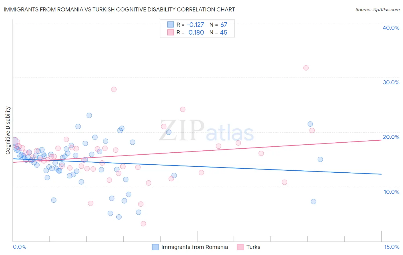 Immigrants from Romania vs Turkish Cognitive Disability
