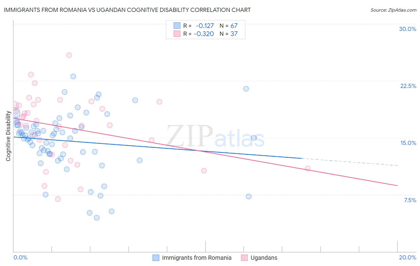 Immigrants from Romania vs Ugandan Cognitive Disability