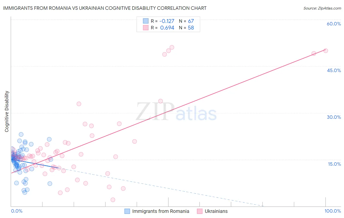 Immigrants from Romania vs Ukrainian Cognitive Disability