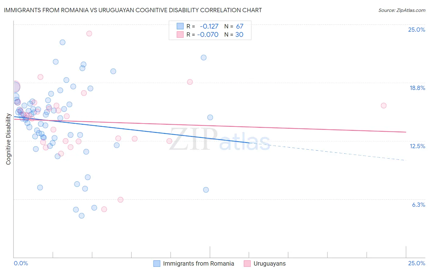 Immigrants from Romania vs Uruguayan Cognitive Disability