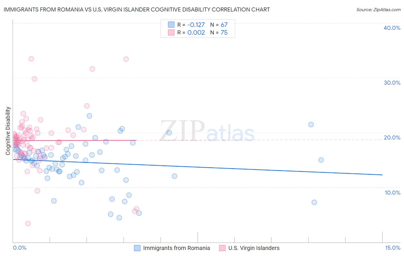 Immigrants from Romania vs U.S. Virgin Islander Cognitive Disability