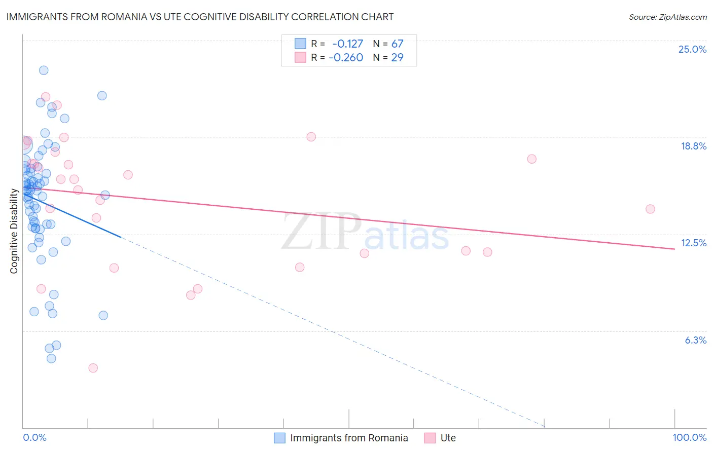 Immigrants from Romania vs Ute Cognitive Disability