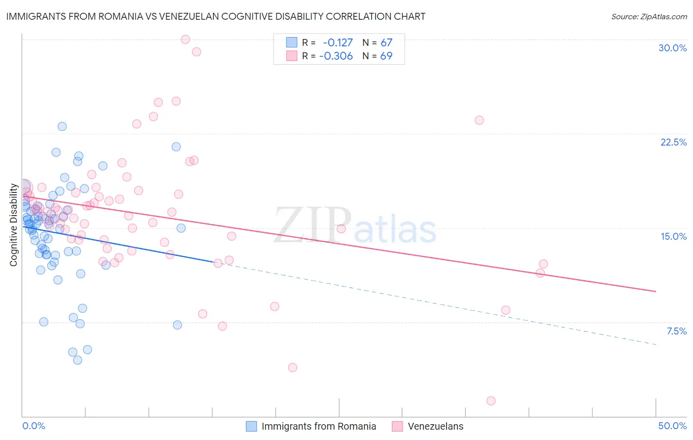 Immigrants from Romania vs Venezuelan Cognitive Disability