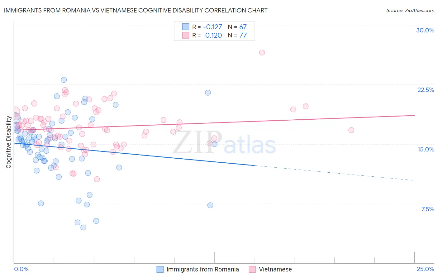Immigrants from Romania vs Vietnamese Cognitive Disability