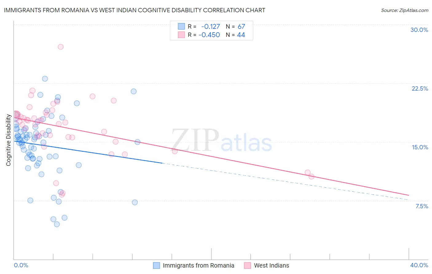 Immigrants from Romania vs West Indian Cognitive Disability