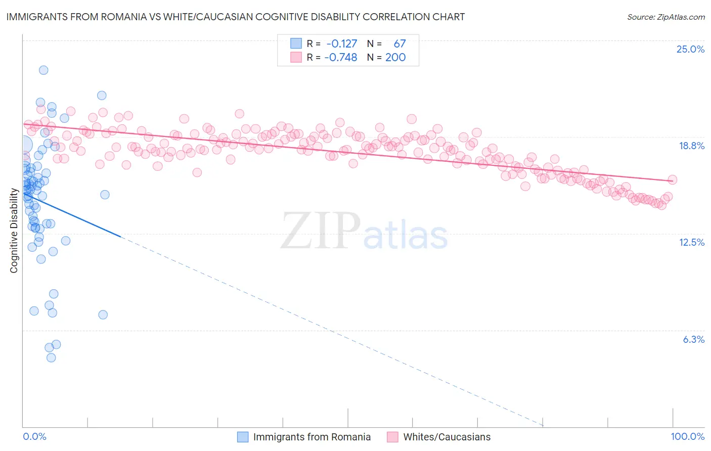 Immigrants from Romania vs White/Caucasian Cognitive Disability