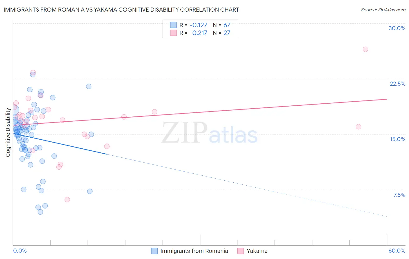 Immigrants from Romania vs Yakama Cognitive Disability