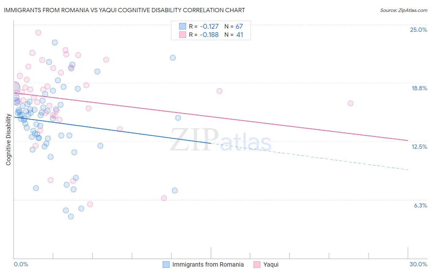 Immigrants from Romania vs Yaqui Cognitive Disability