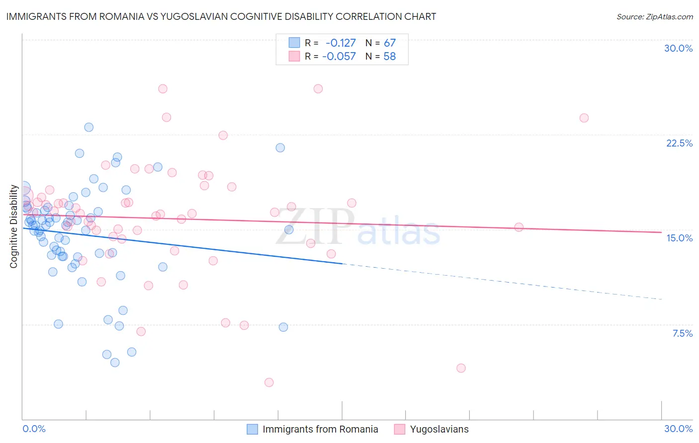 Immigrants from Romania vs Yugoslavian Cognitive Disability