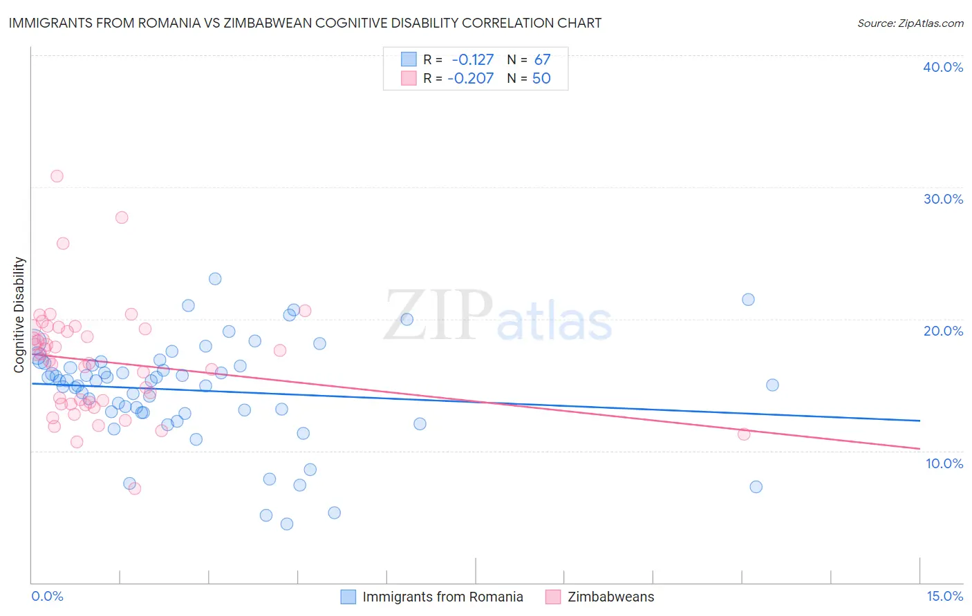 Immigrants from Romania vs Zimbabwean Cognitive Disability