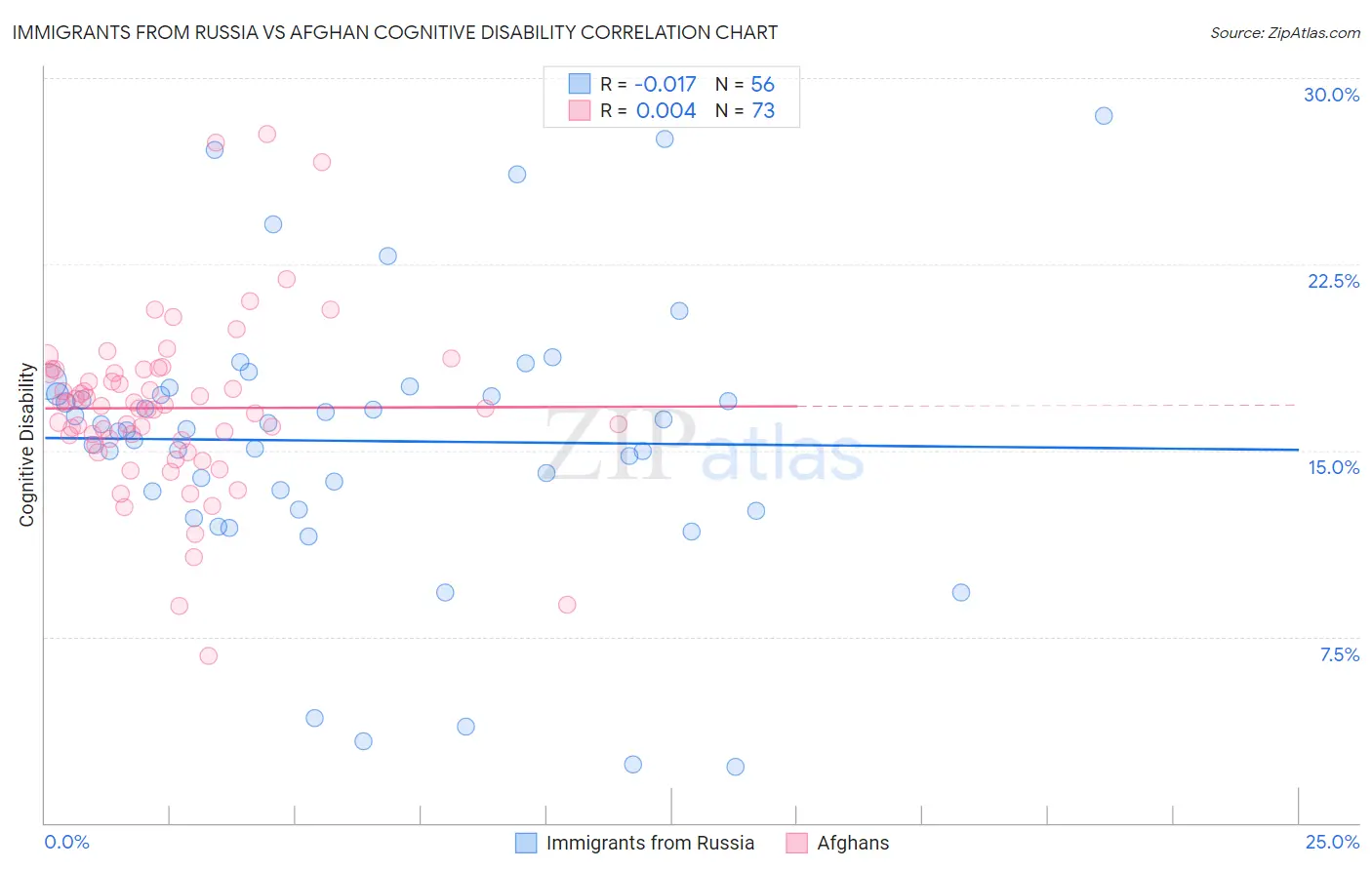 Immigrants from Russia vs Afghan Cognitive Disability