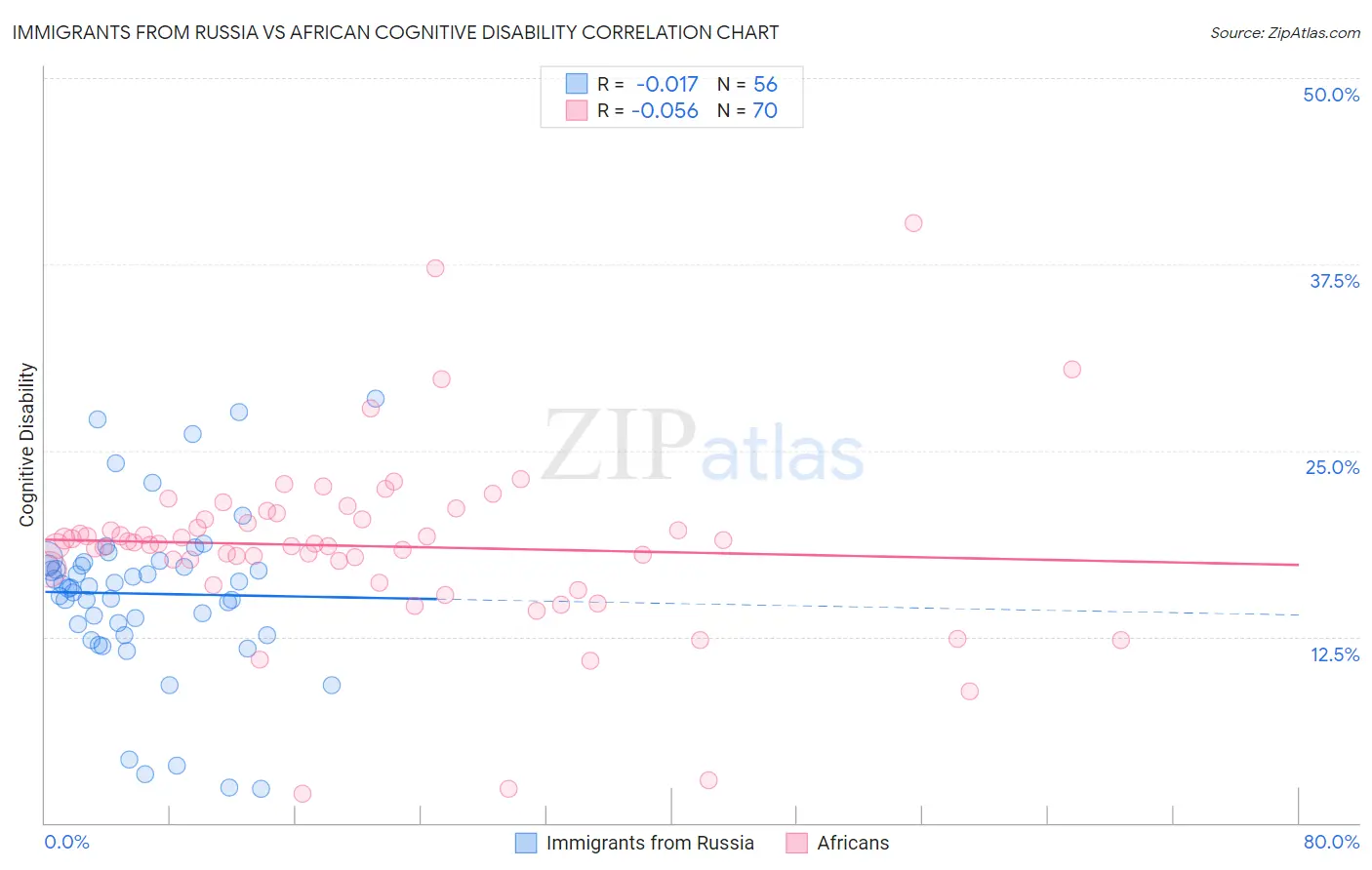 Immigrants from Russia vs African Cognitive Disability