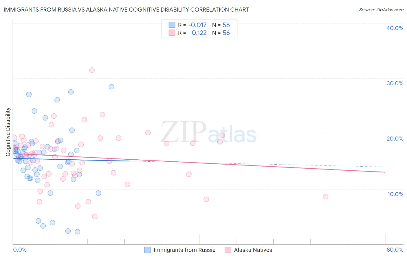 Immigrants from Russia vs Alaska Native Cognitive Disability