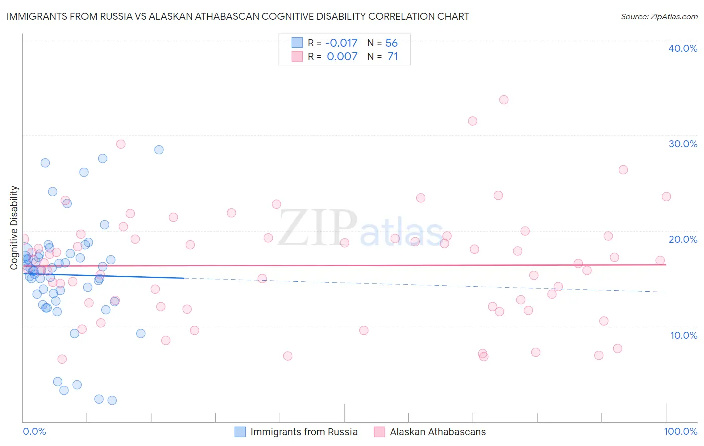 Immigrants from Russia vs Alaskan Athabascan Cognitive Disability
