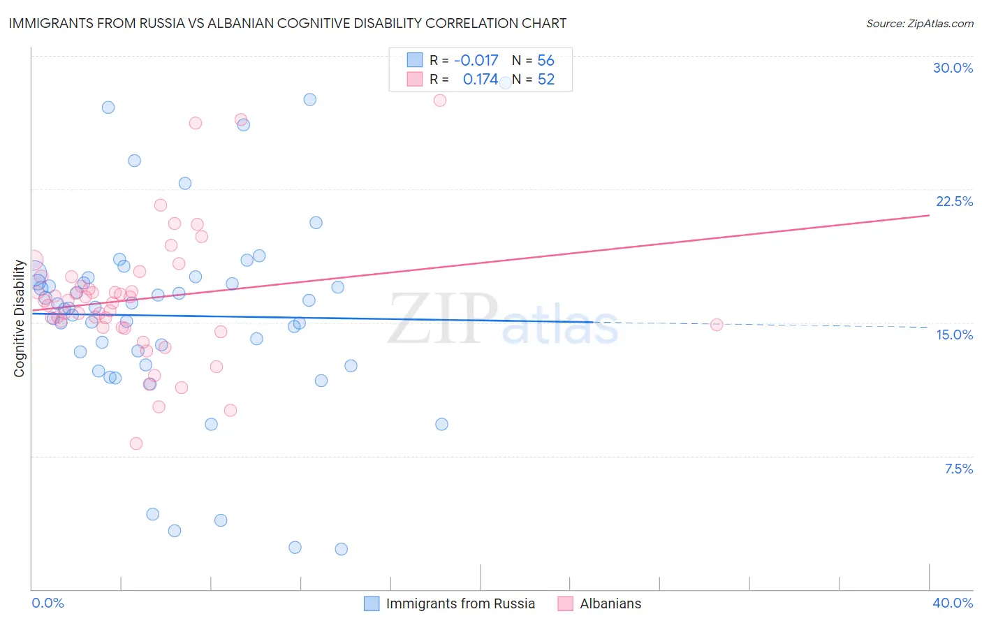 Immigrants from Russia vs Albanian Cognitive Disability