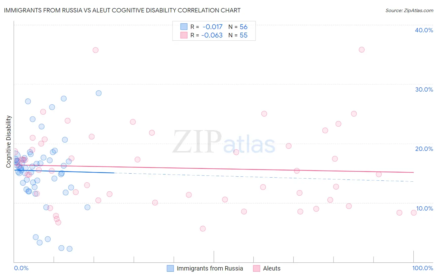 Immigrants from Russia vs Aleut Cognitive Disability