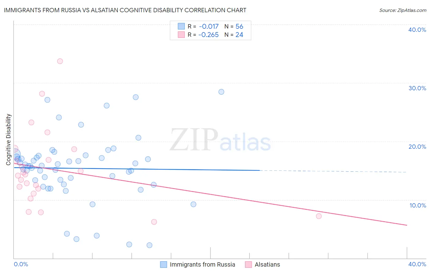 Immigrants from Russia vs Alsatian Cognitive Disability