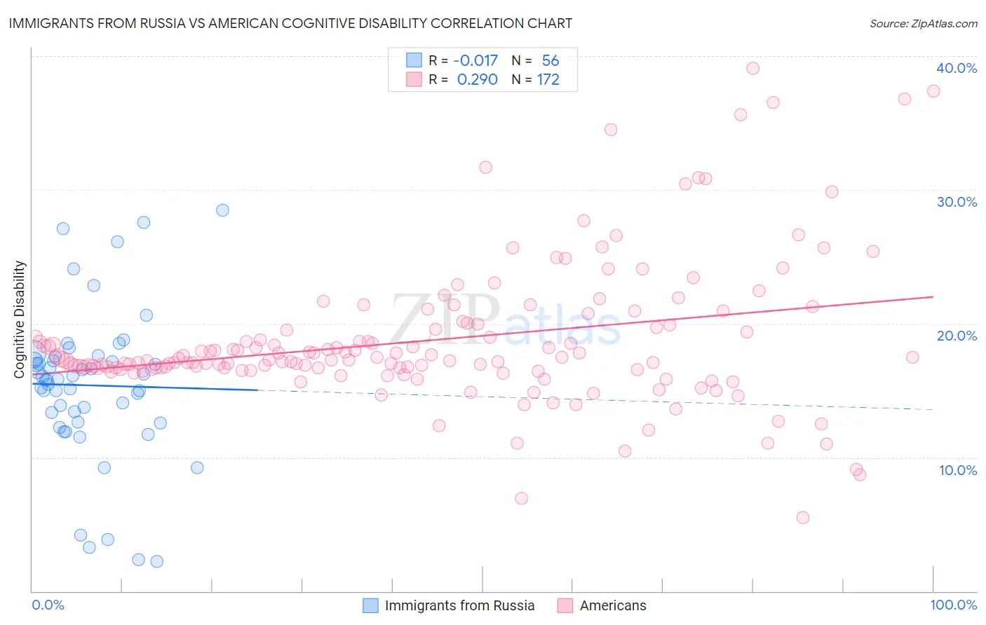 Immigrants from Russia vs American Cognitive Disability