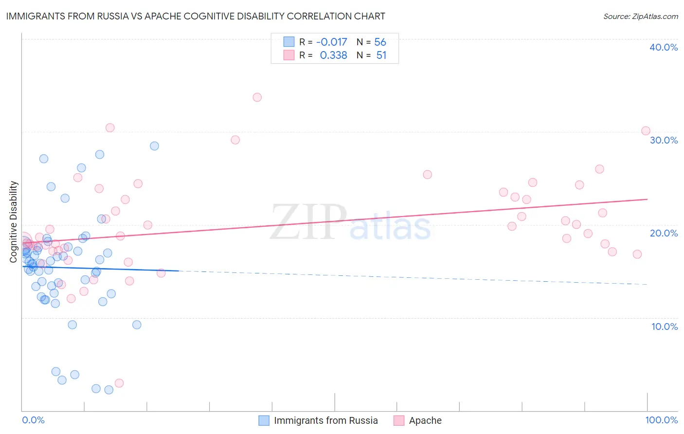 Immigrants from Russia vs Apache Cognitive Disability