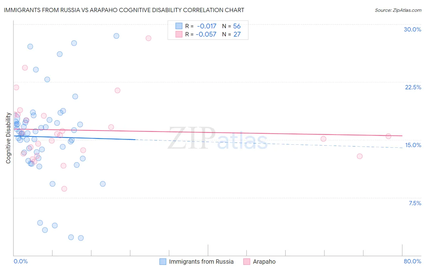 Immigrants from Russia vs Arapaho Cognitive Disability
