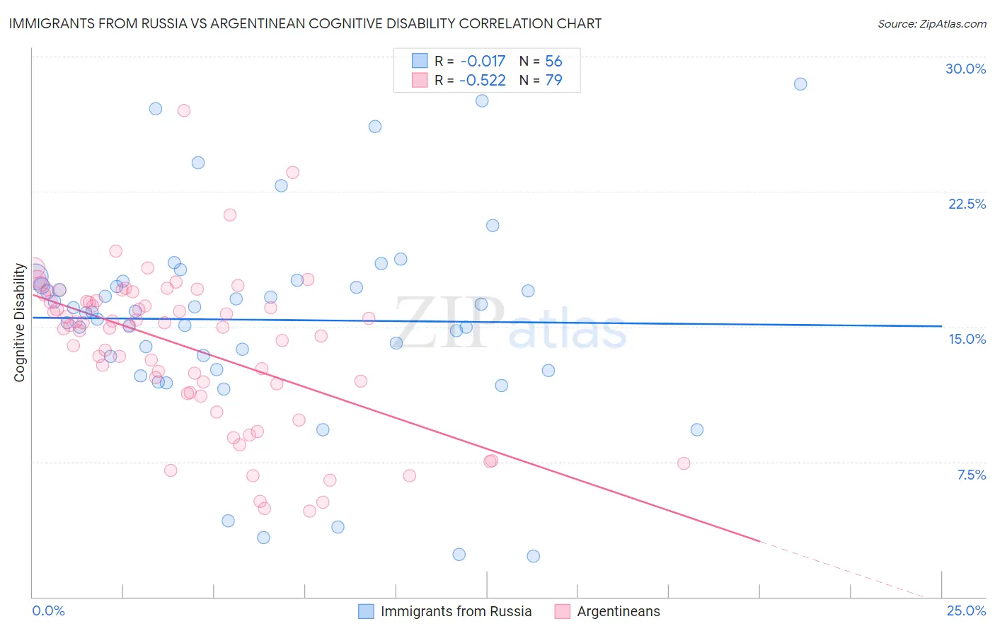 Immigrants from Russia vs Argentinean Cognitive Disability