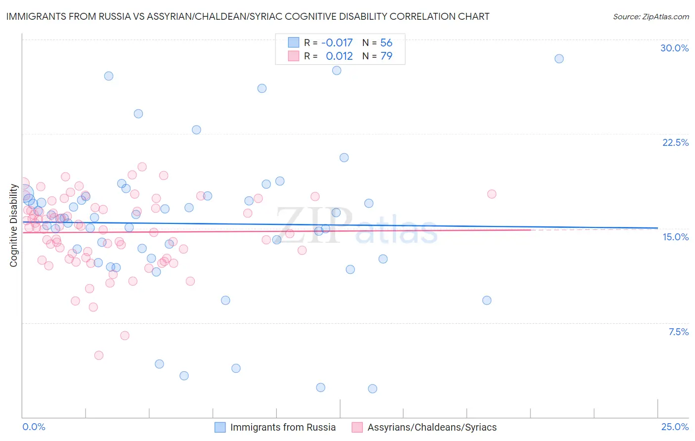 Immigrants from Russia vs Assyrian/Chaldean/Syriac Cognitive Disability