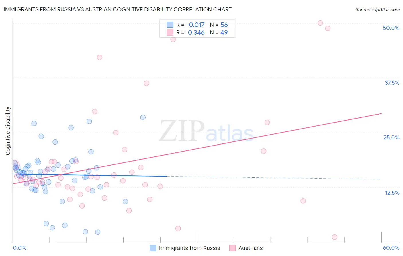 Immigrants from Russia vs Austrian Cognitive Disability