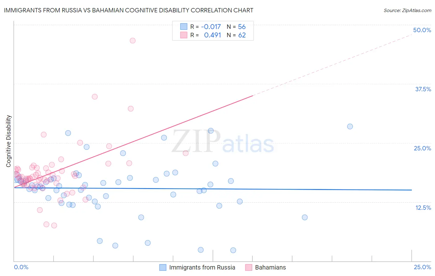 Immigrants from Russia vs Bahamian Cognitive Disability