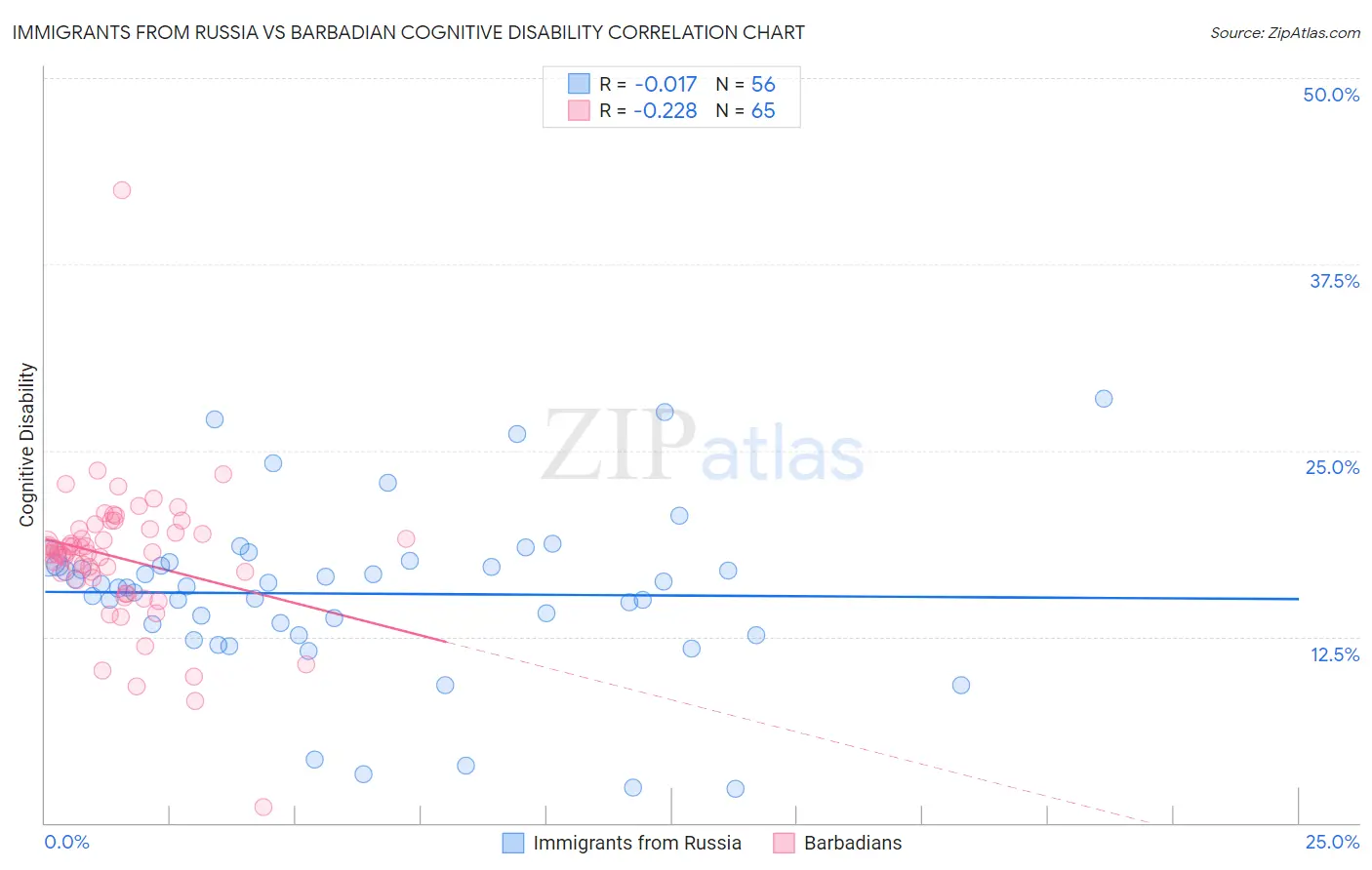 Immigrants from Russia vs Barbadian Cognitive Disability