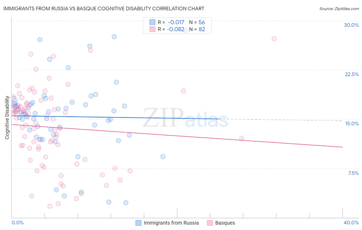 Immigrants from Russia vs Basque Cognitive Disability