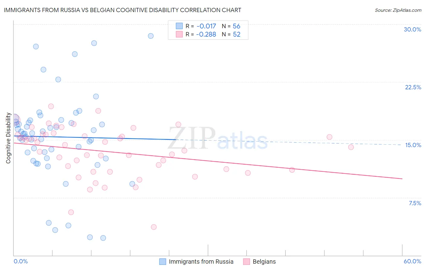 Immigrants from Russia vs Belgian Cognitive Disability