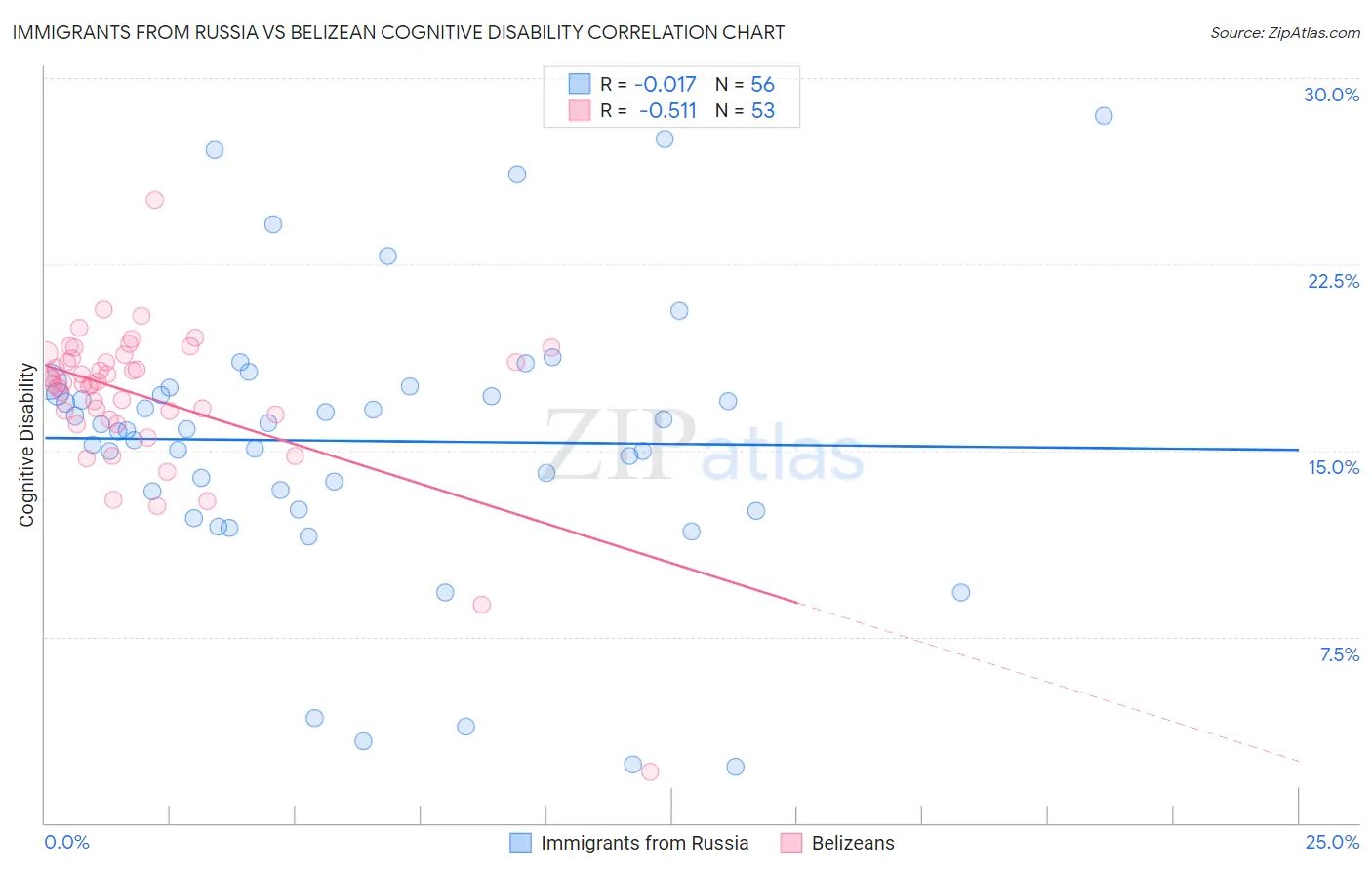 Immigrants from Russia vs Belizean Cognitive Disability