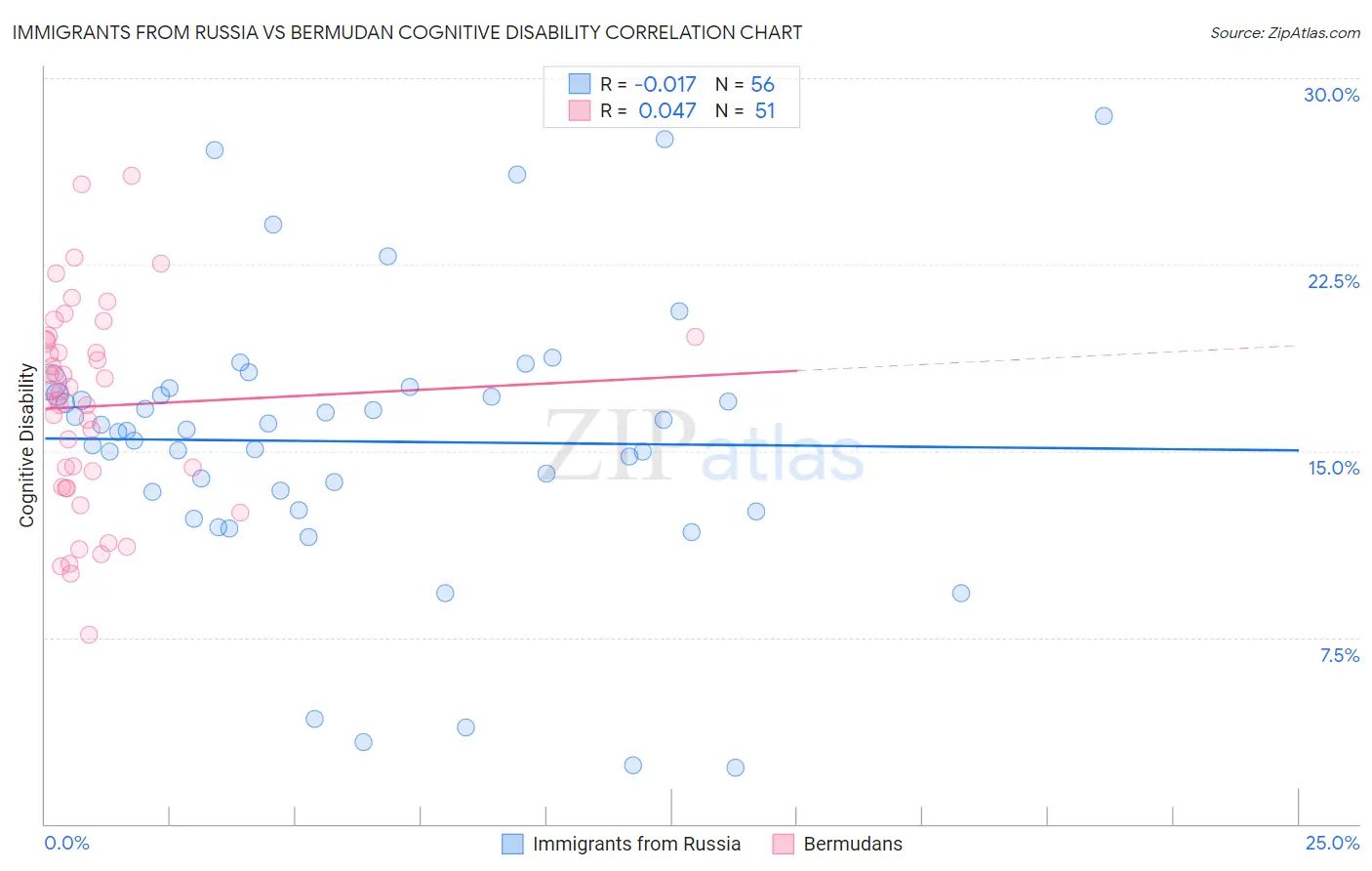 Immigrants from Russia vs Bermudan Cognitive Disability