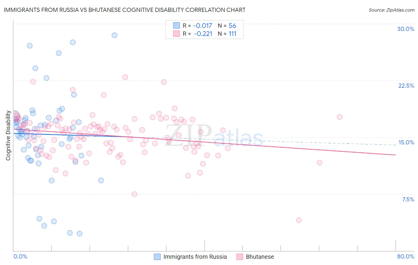 Immigrants from Russia vs Bhutanese Cognitive Disability