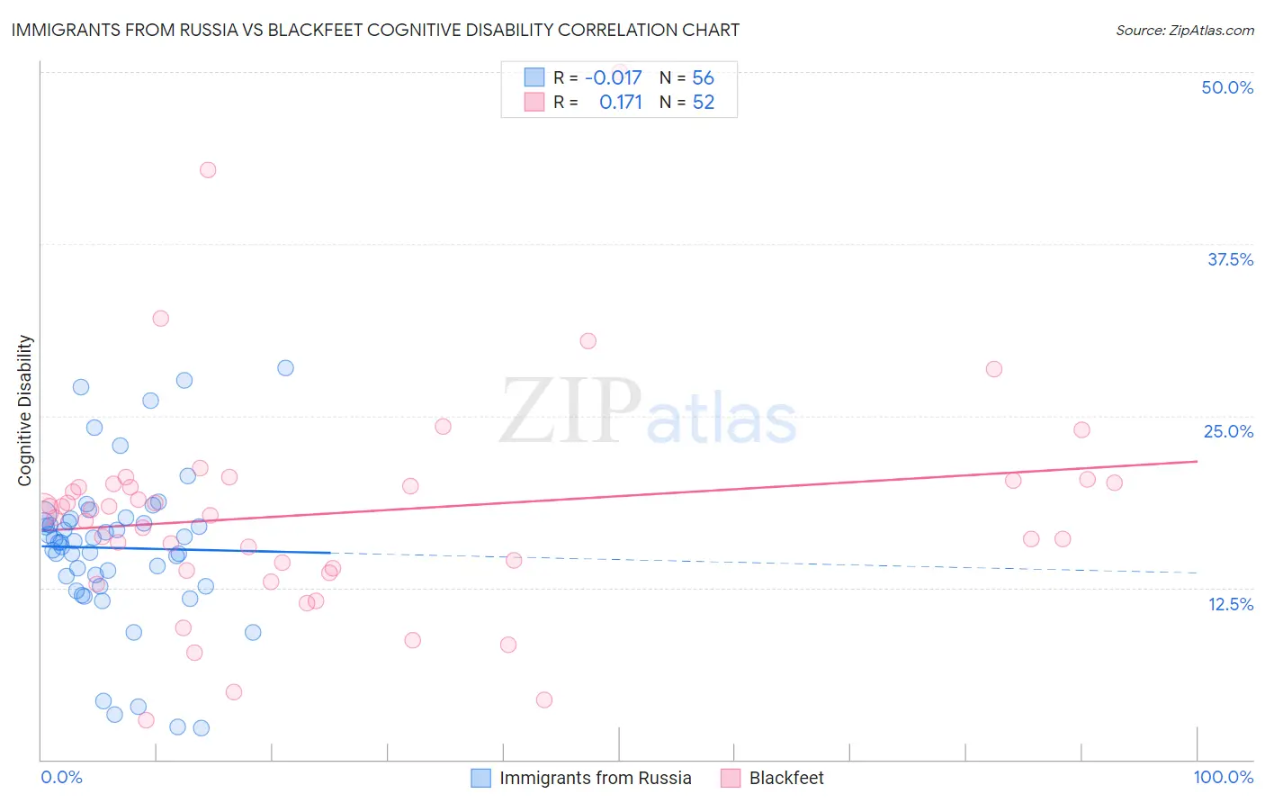 Immigrants from Russia vs Blackfeet Cognitive Disability