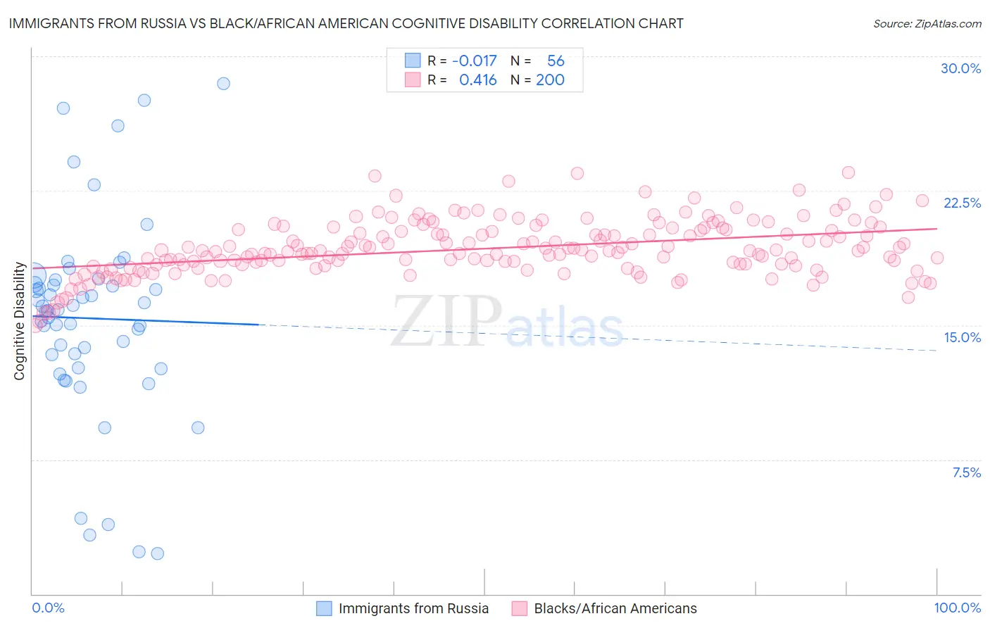 Immigrants from Russia vs Black/African American Cognitive Disability