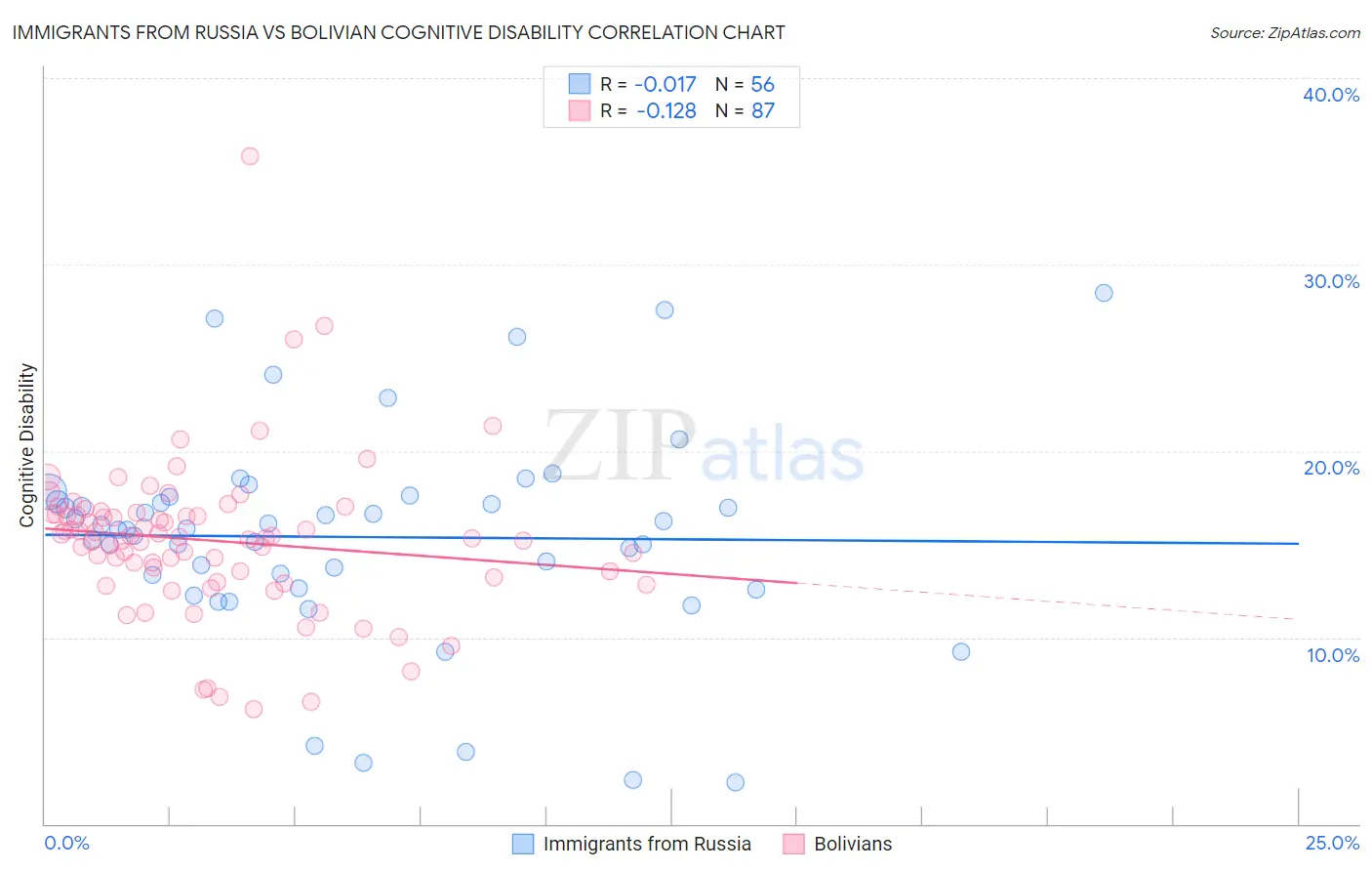 Immigrants from Russia vs Bolivian Cognitive Disability