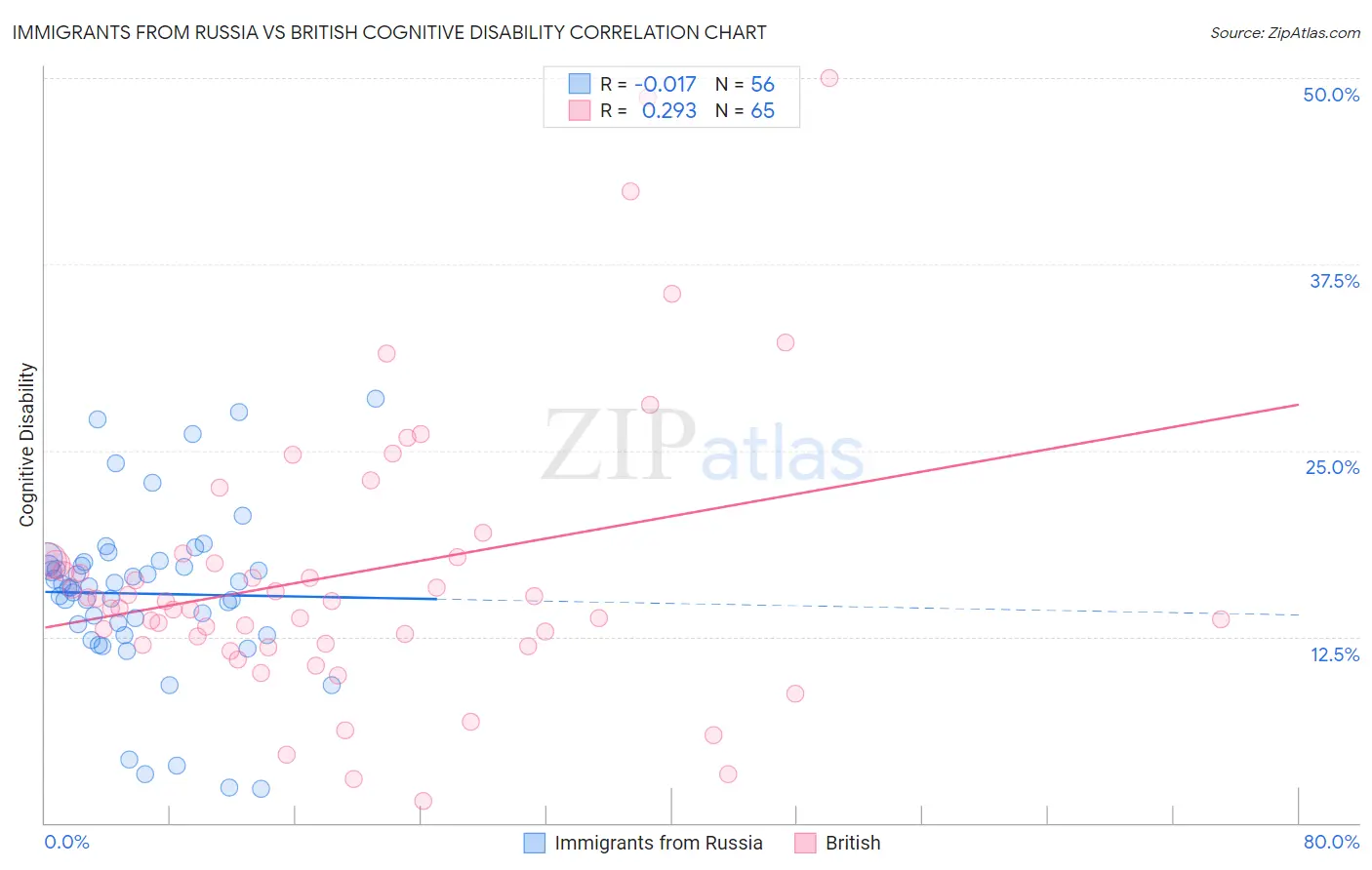 Immigrants from Russia vs British Cognitive Disability